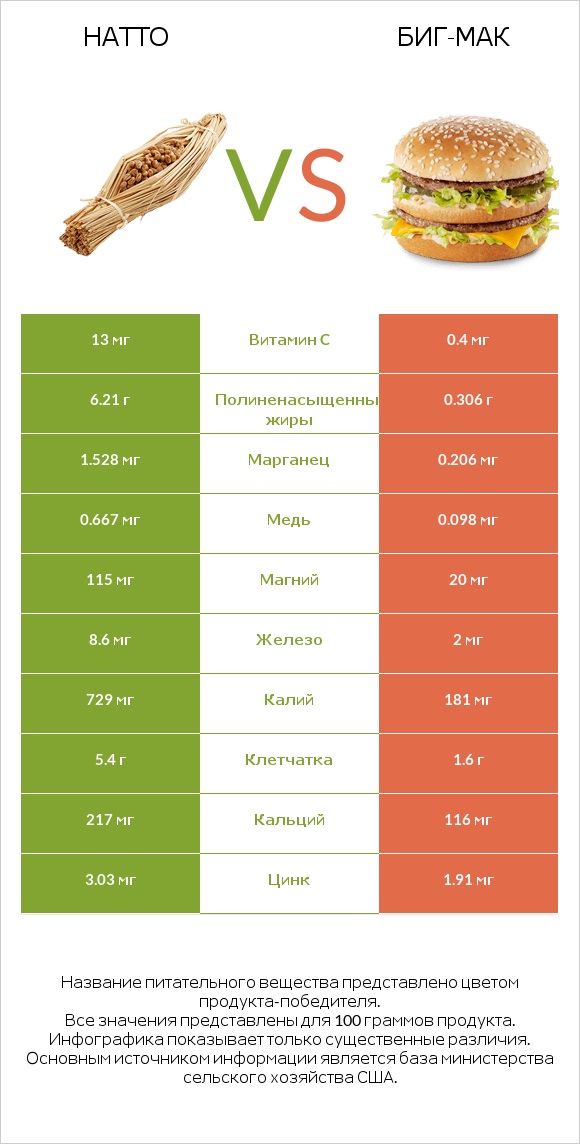 Натто vs Биг-Мак infographic