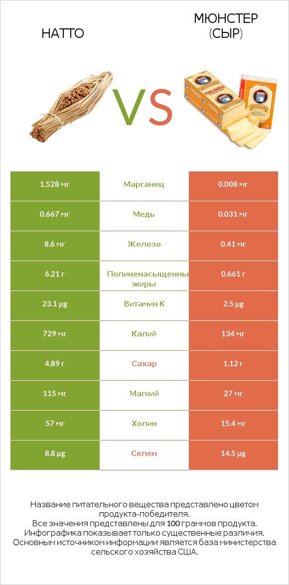 Натто vs Мюнстер (сыр) infographic