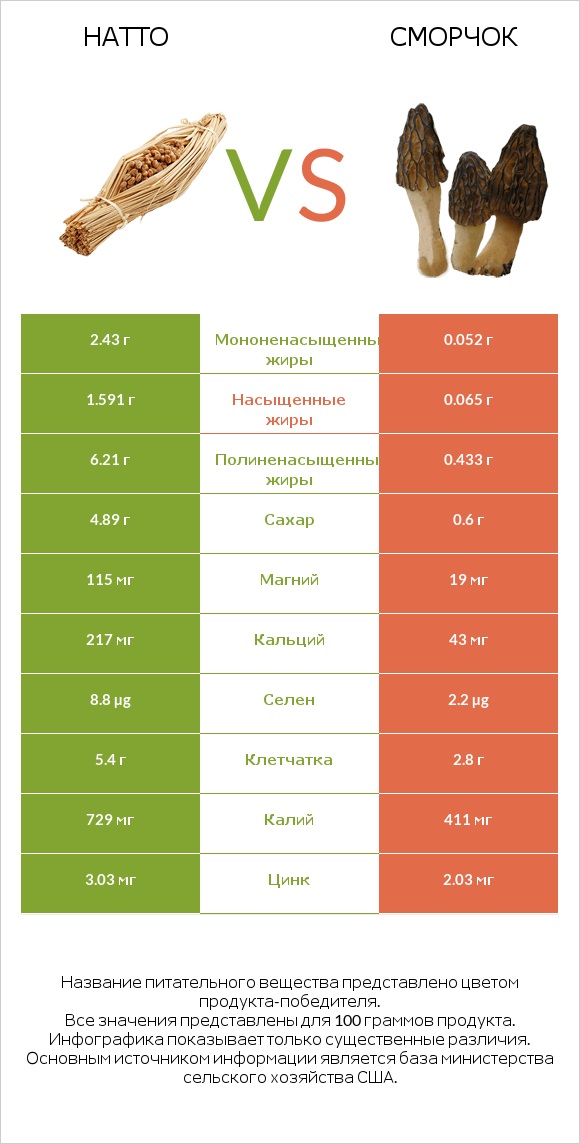 Натто vs Сморчок infographic