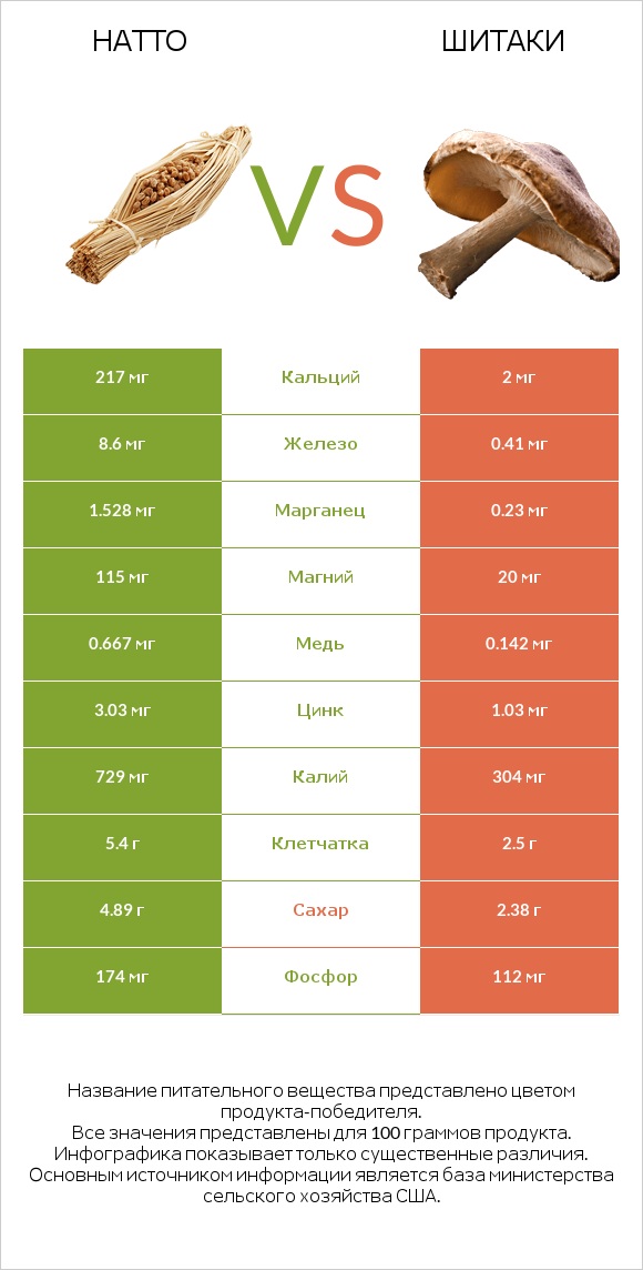 Натто vs Шитаки infographic