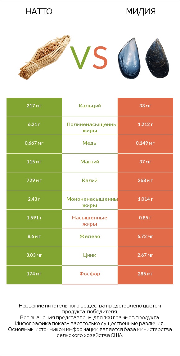Натто vs Мидия infographic