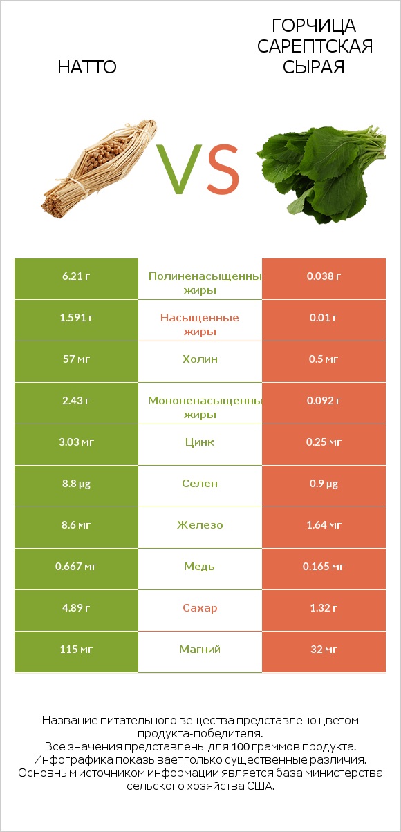 Натто vs Горчица сарептская сырая infographic
