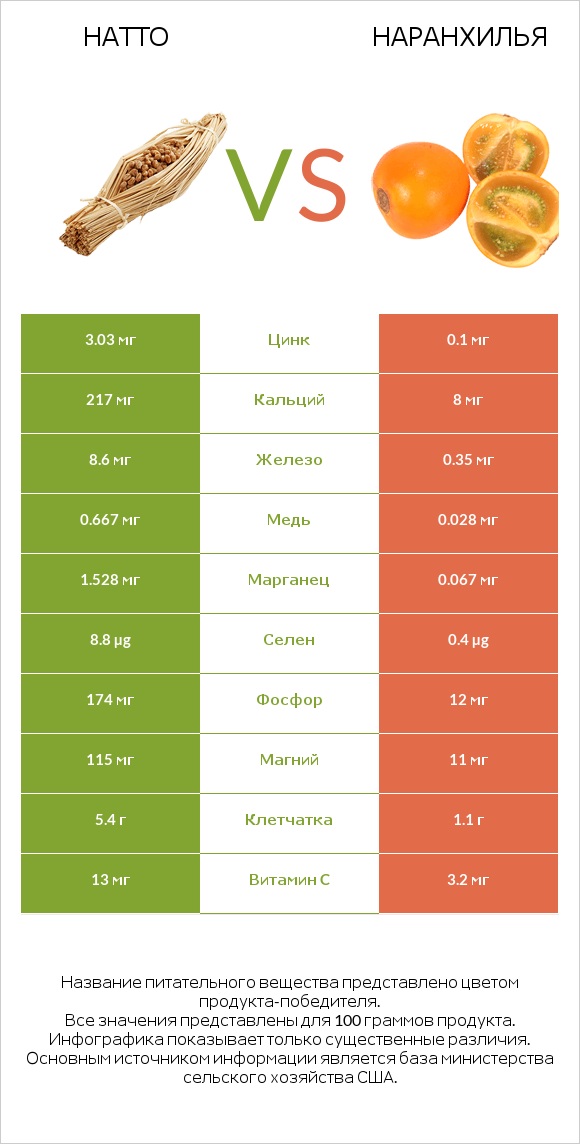 Натто vs Наранхилья infographic