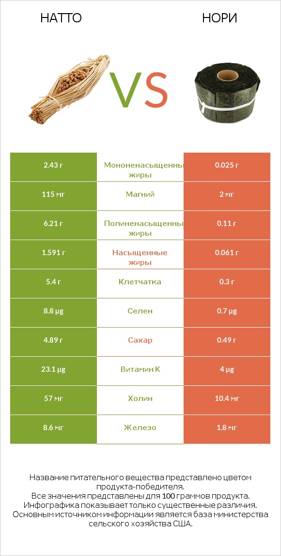 Натто vs Нори infographic