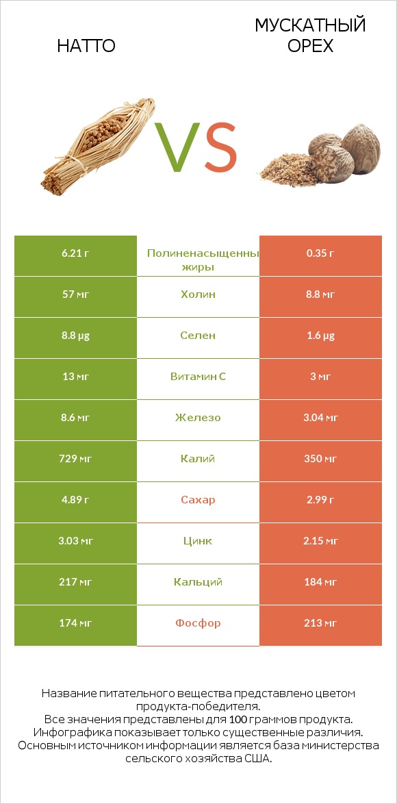 Натто vs Мускатный орех infographic