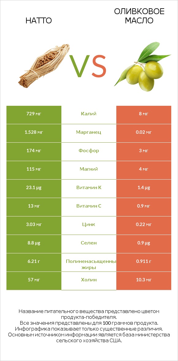 Натто vs Оливковое масло infographic