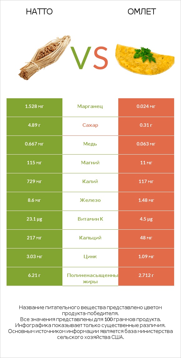 Натто vs Омлет infographic