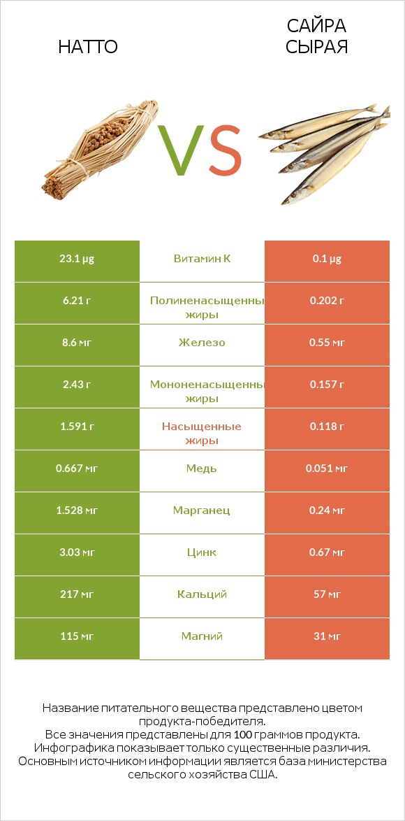 Натто vs Сайра сырая infographic