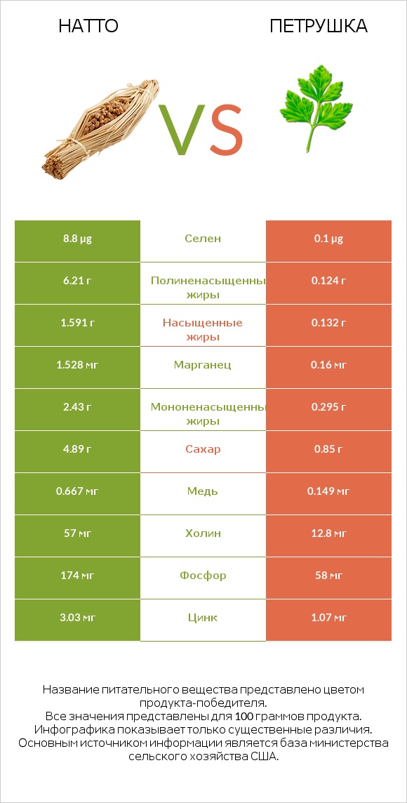 Натто vs Петрушка infographic