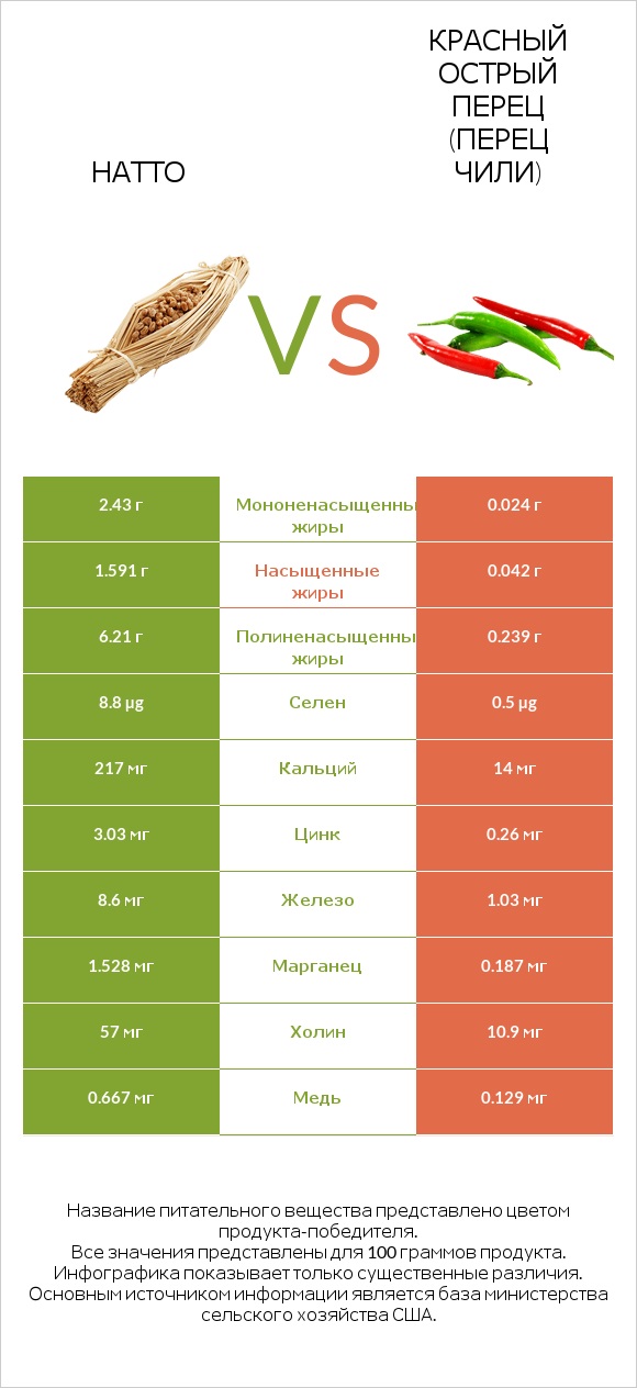 Натто vs Красный острый перец (перец чили) infographic