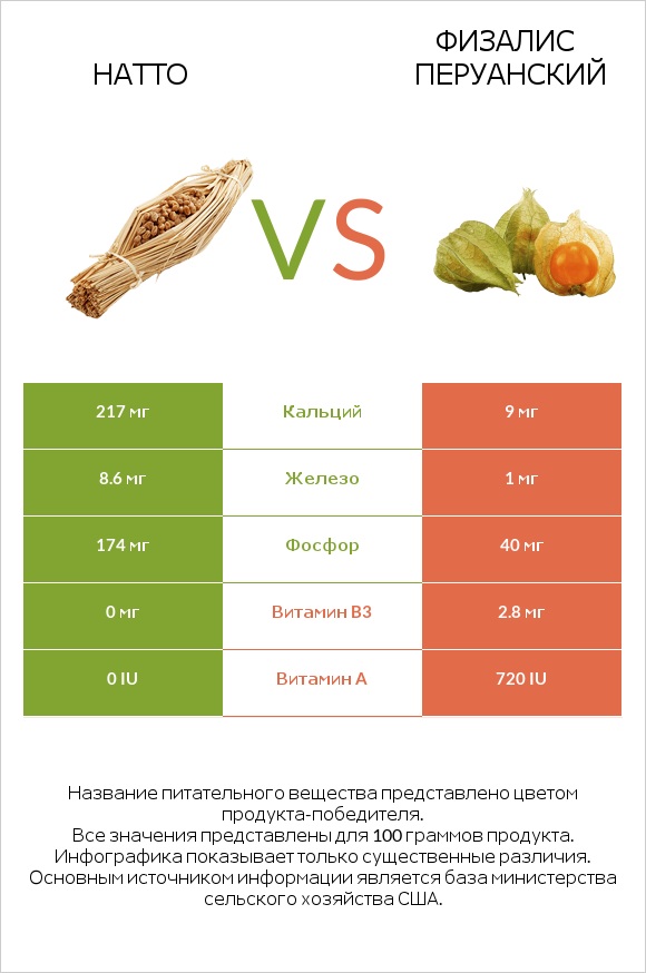 Натто vs Физалис перуанский infographic