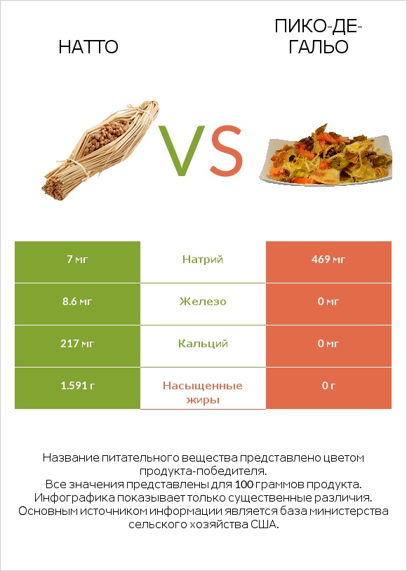 Натто vs Пико-де-гальо infographic