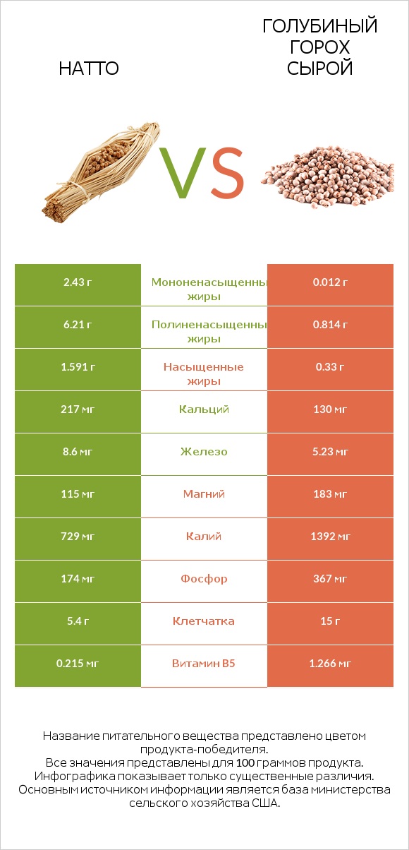 Натто vs Голубиный горох сырой infographic