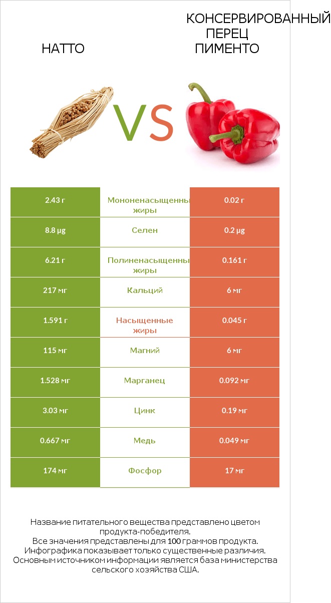 Натто vs Консервированный перец пименто infographic