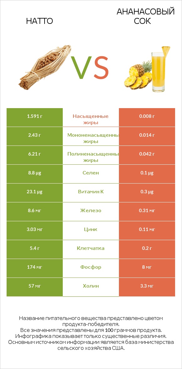 Натто vs Ананасовый сок infographic