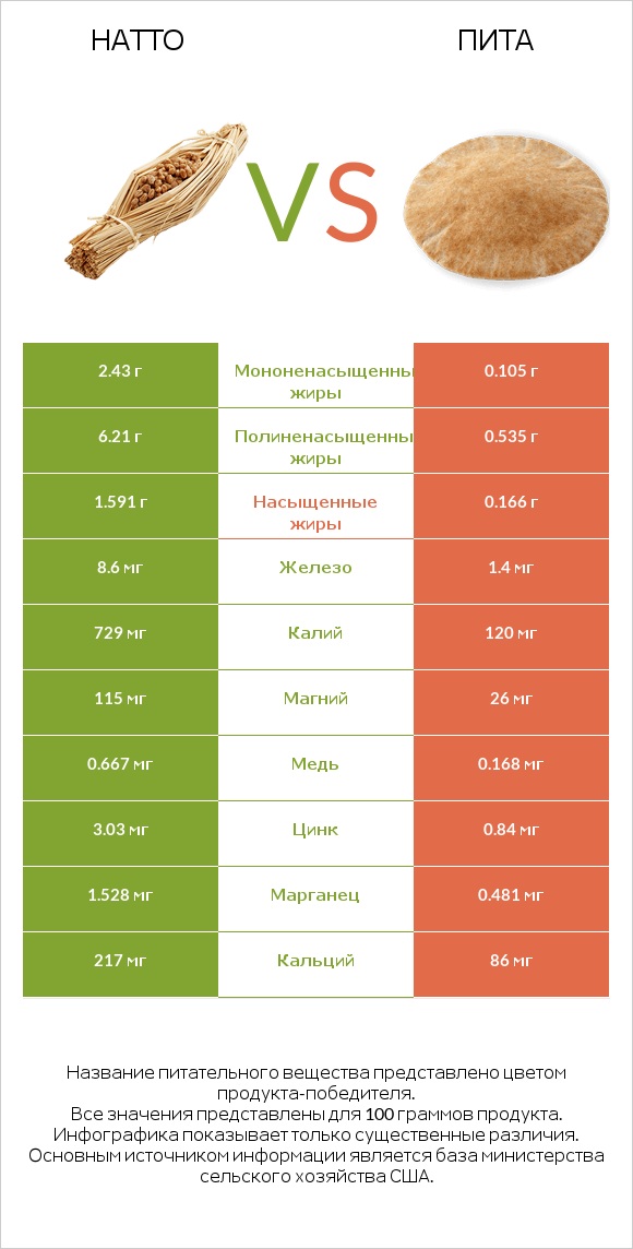 Натто vs Пита infographic