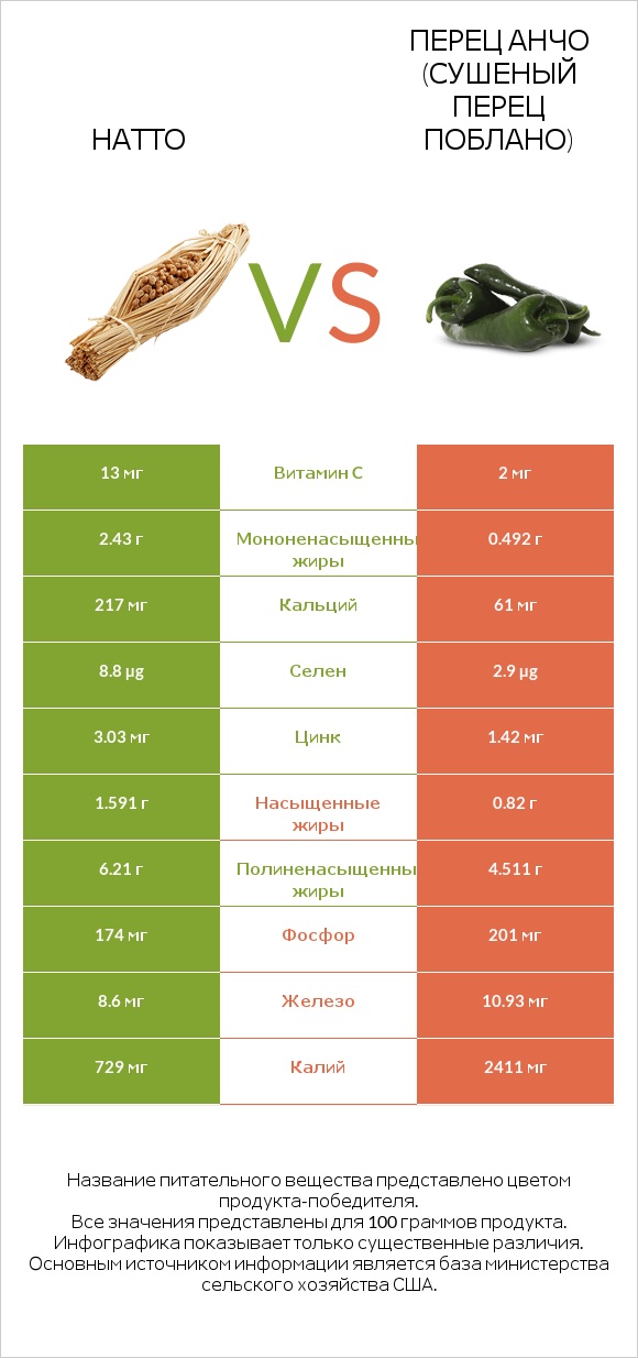 Натто vs Перец Анчо (сушеный перец Поблано) infographic