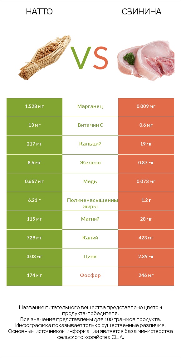 Натто vs Свинина infographic