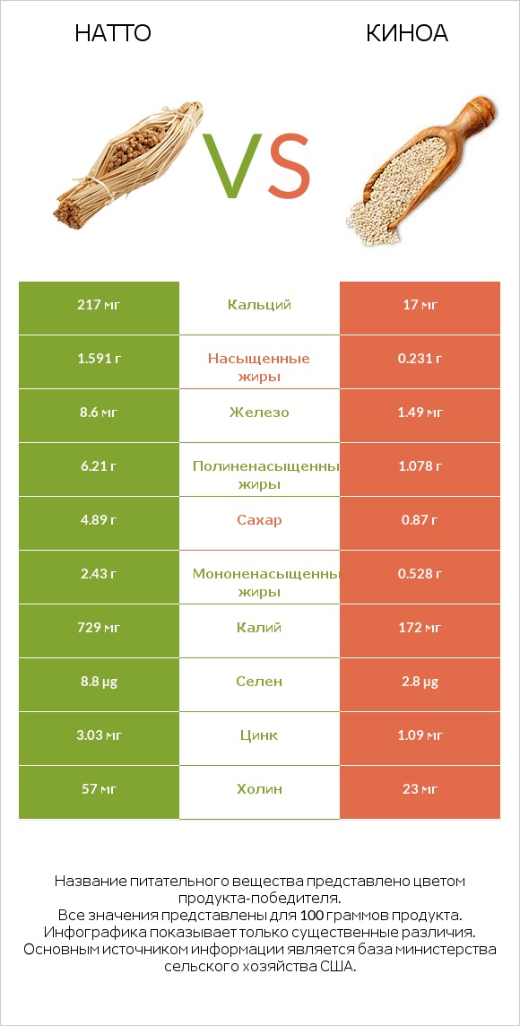 Натто vs Киноа infographic