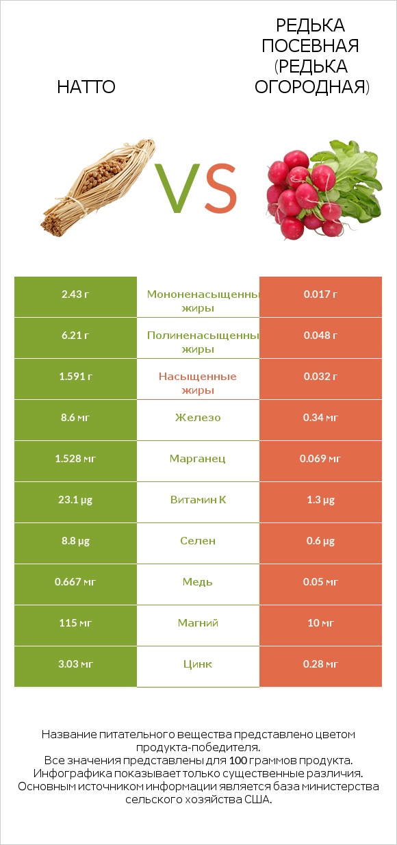 Натто vs Редька посевная (Редька огородная) infographic