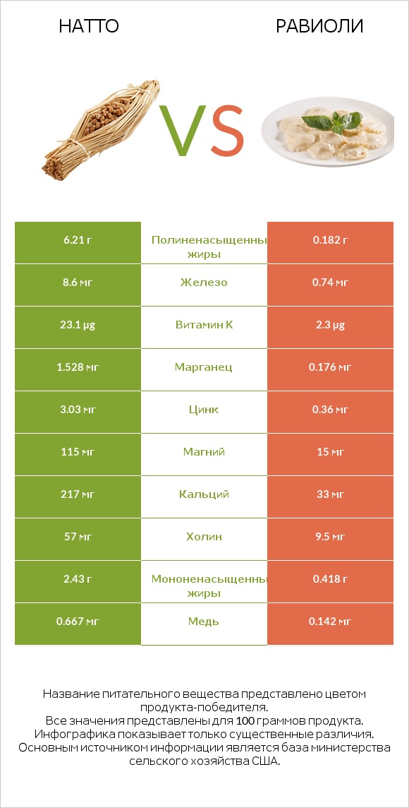 Натто vs Равиоли infographic