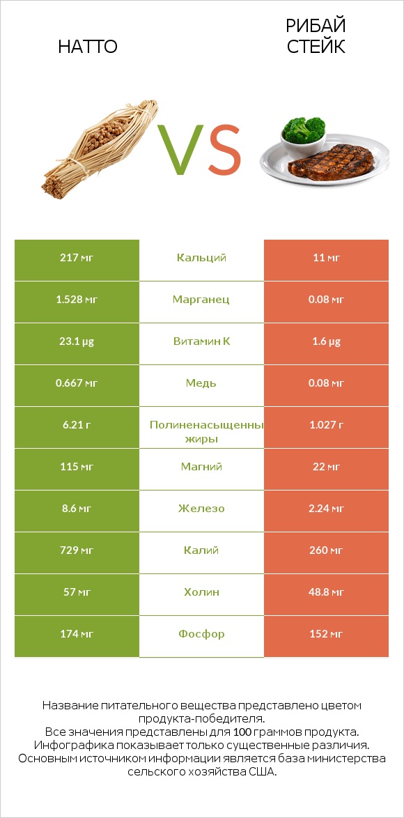 Натто vs Рибай стейк infographic