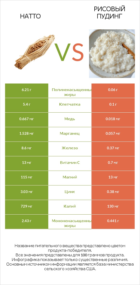 Натто vs Рисовый пудинг infographic