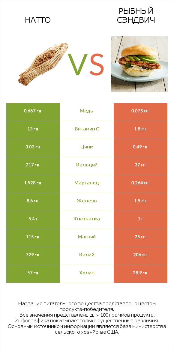 Натто vs Рыбный сэндвич infographic