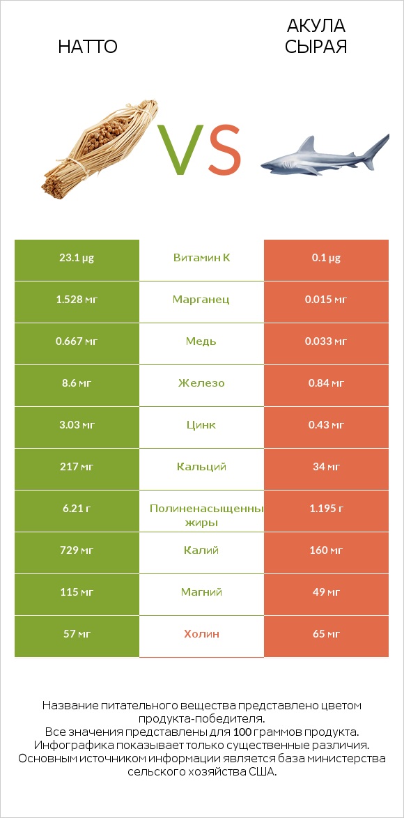 Натто vs Акула сырая infographic