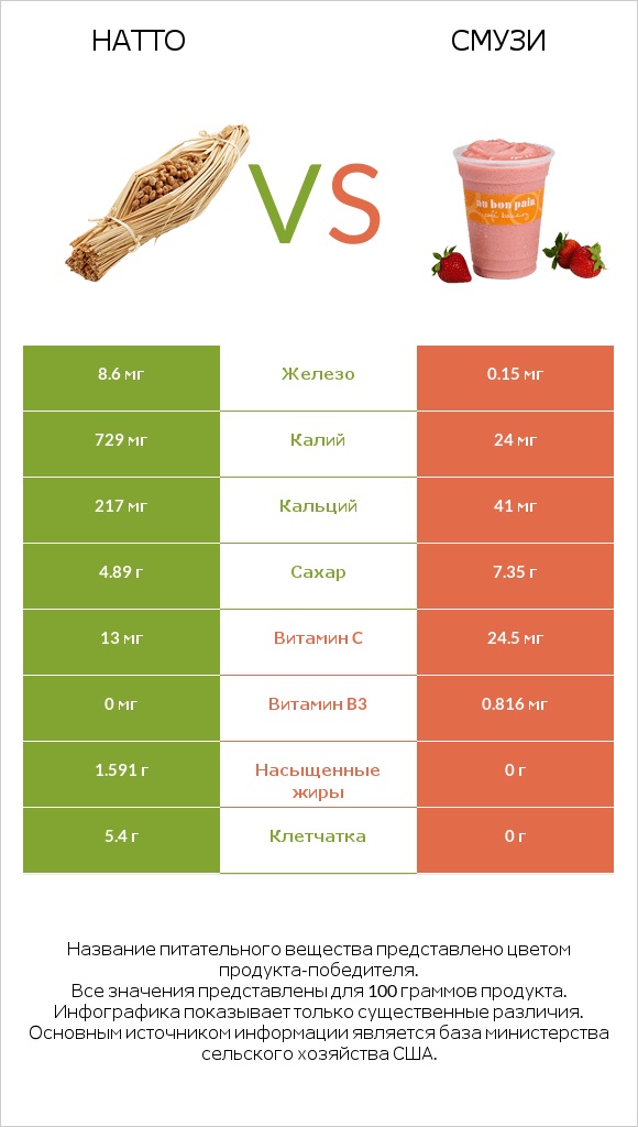 Натто vs Смузи infographic