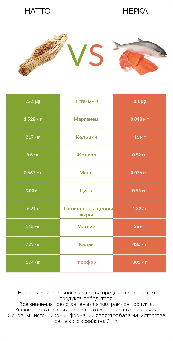 Натто vs Нерка infographic