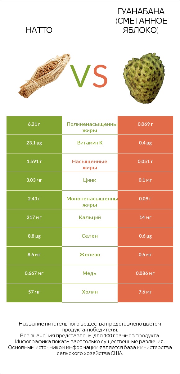 Натто vs Гуанабана (сметанное яблоко) infographic