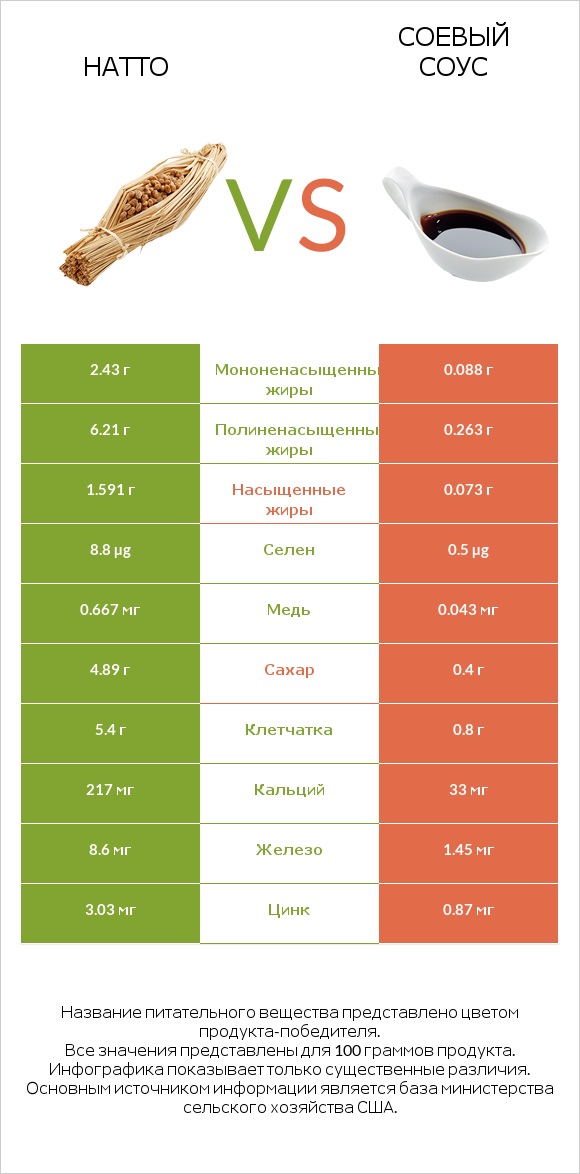 Натто vs Соевый соус infographic
