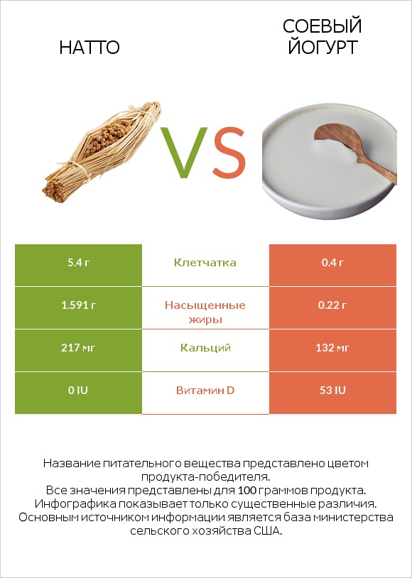 Натто vs Соевый йогурт infographic