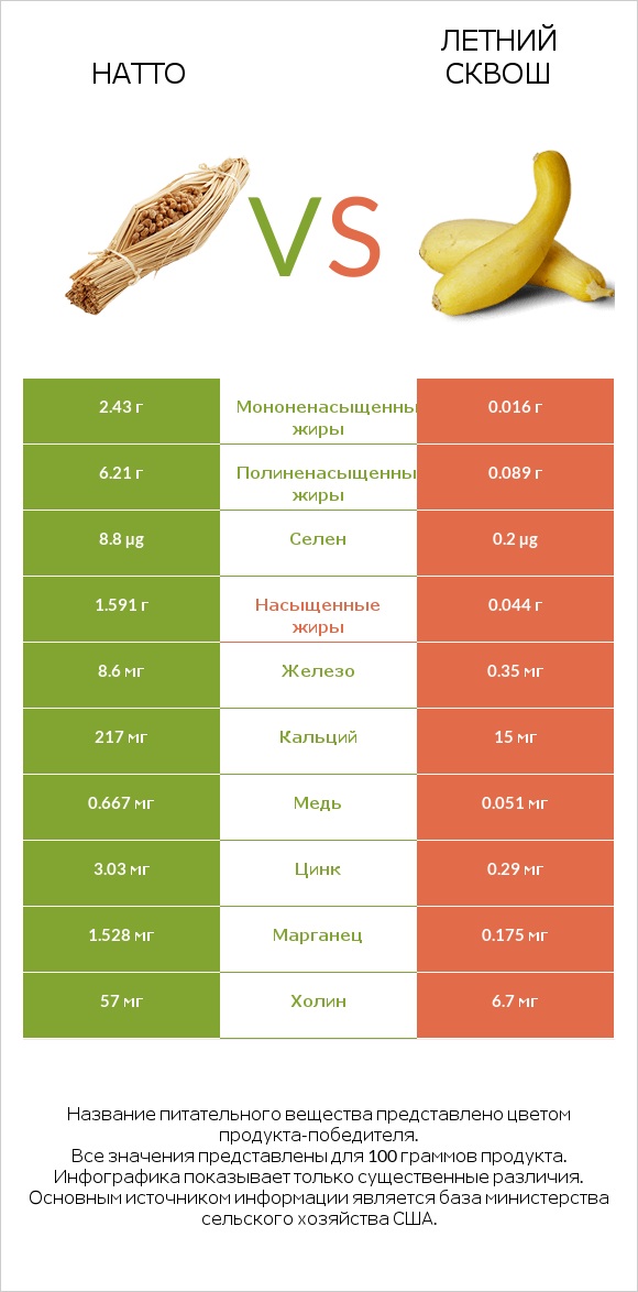 Натто vs Летний сквош infographic