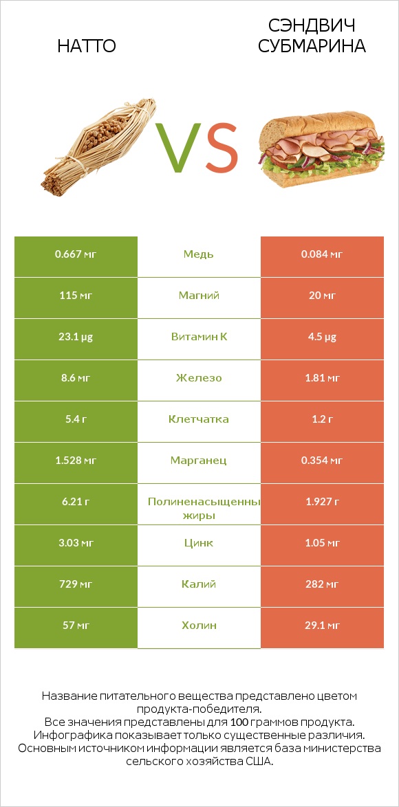 Натто vs Сэндвич Субмарина infographic
