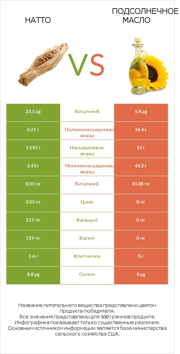 Натто vs Подсолнечное масло infographic