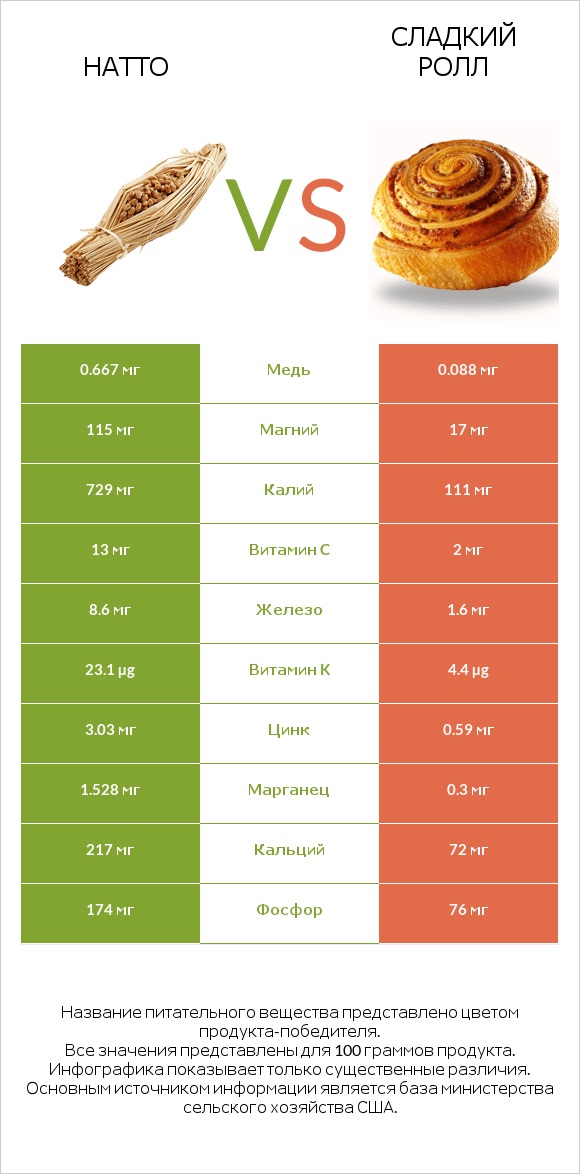 Натто vs Сладкий ролл infographic