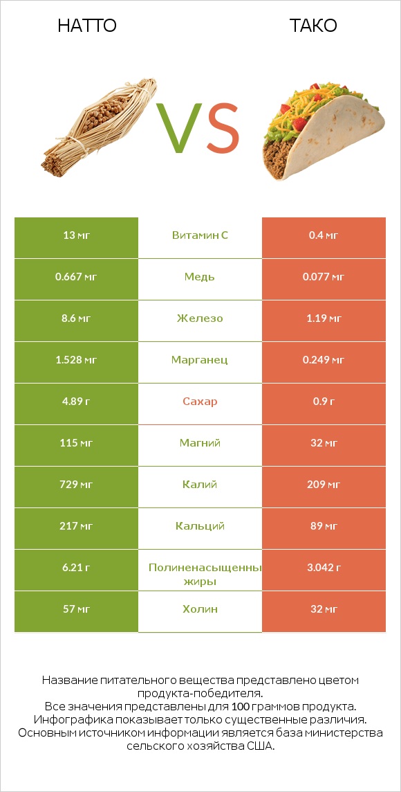 Натто vs Тако infographic