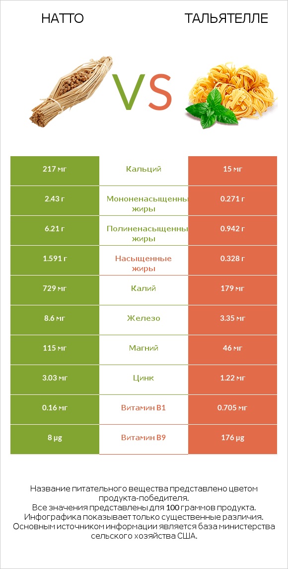 Натто vs Тальятелле infographic