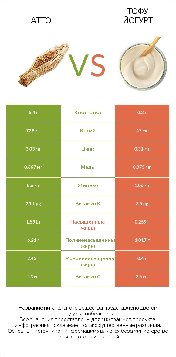 Натто vs Тофу йогурт infographic