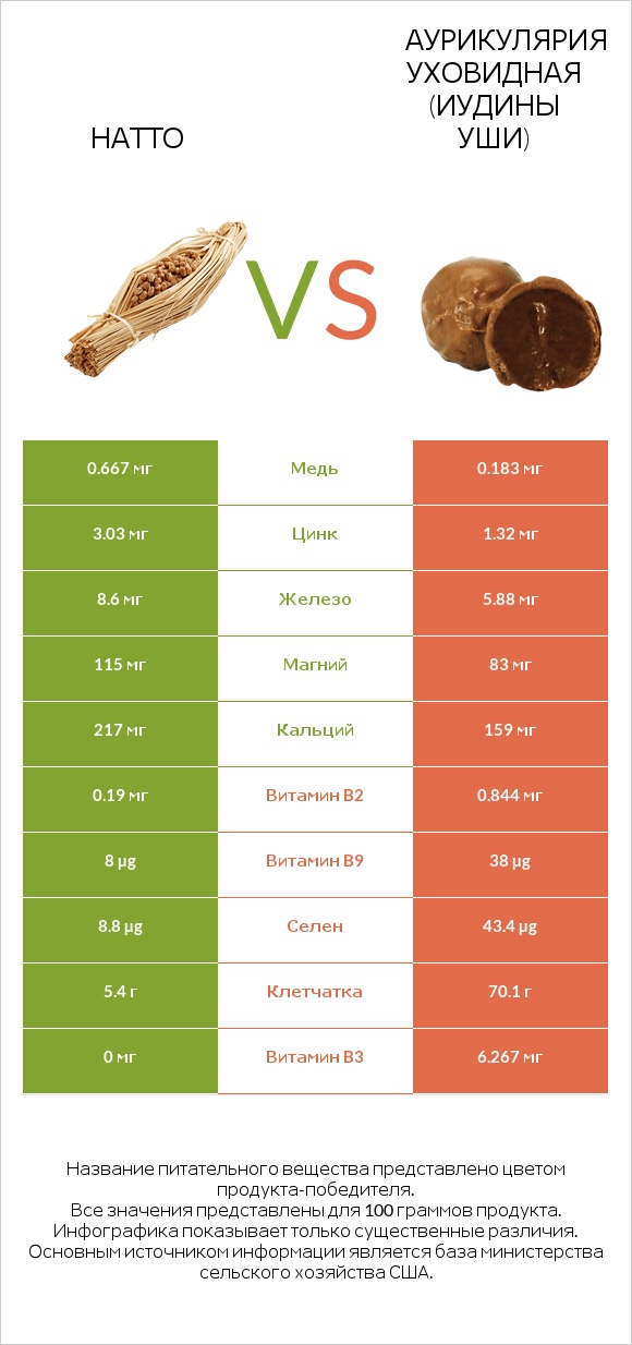 Натто vs Аурикулярия уховидная (Иудины уши) infographic