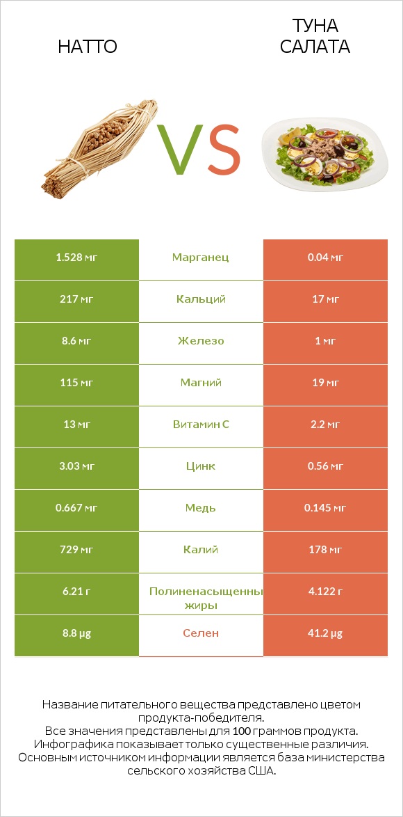 Натто vs Туна Салата infographic