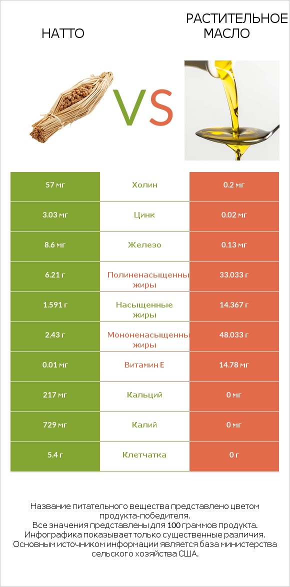 Натто vs Растительное масло infographic