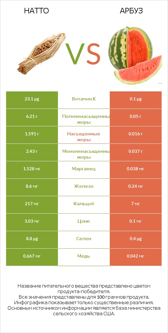 Натто vs Арбуз infographic