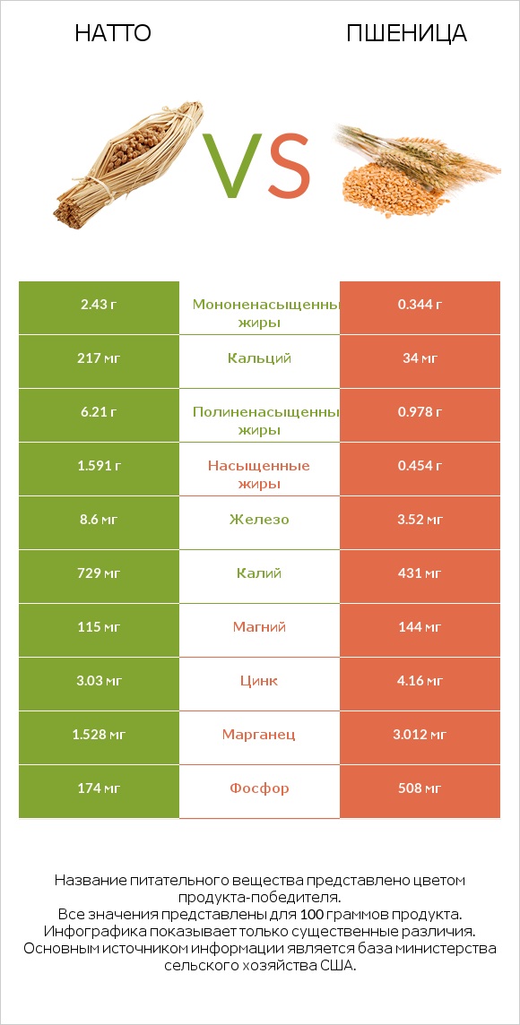 Натто vs Пшеница infographic