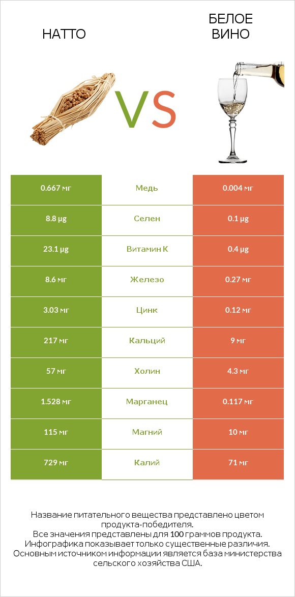 Натто vs Белое вино infographic