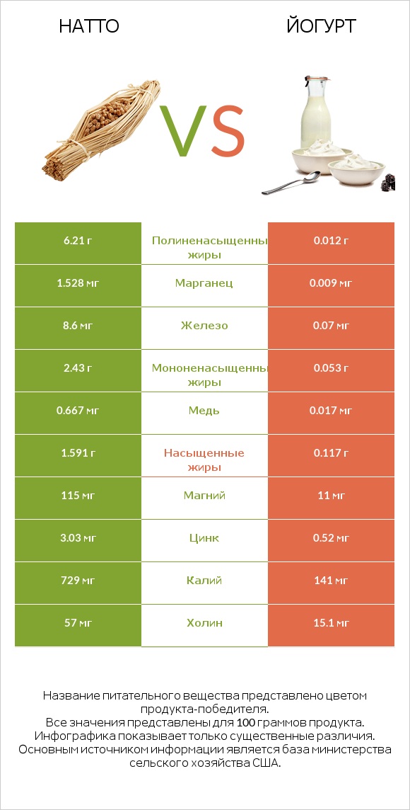 Натто vs Йогурт infographic