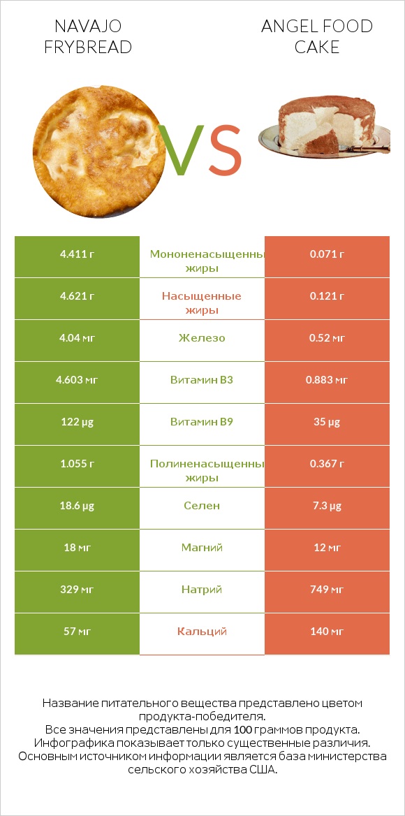 Navajo frybread vs Angel food cake infographic