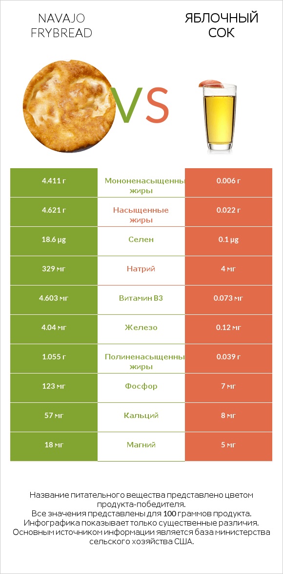 Navajo frybread vs Яблочный сок infographic